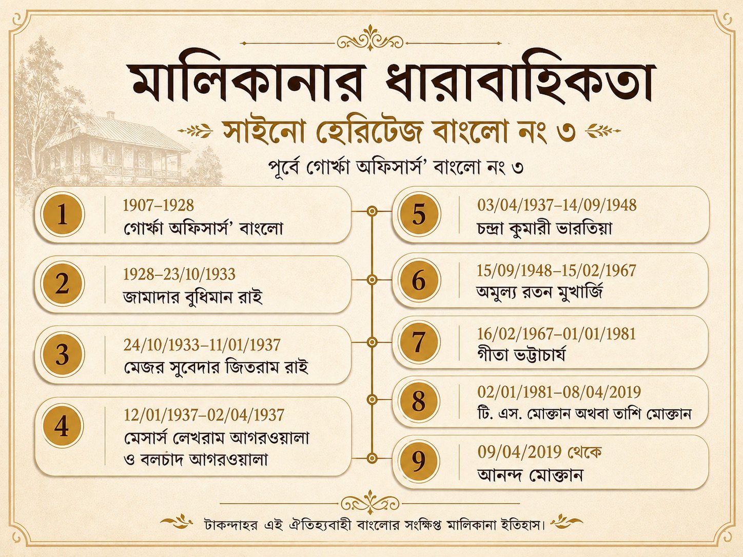 ১৯০৭ সাল থেকে বর্তমান পর্যন্ত সাইনো হেরিটেজ বাংলো নং ৩-এর নথিবদ্ধ মালিকানার ইতিহাস