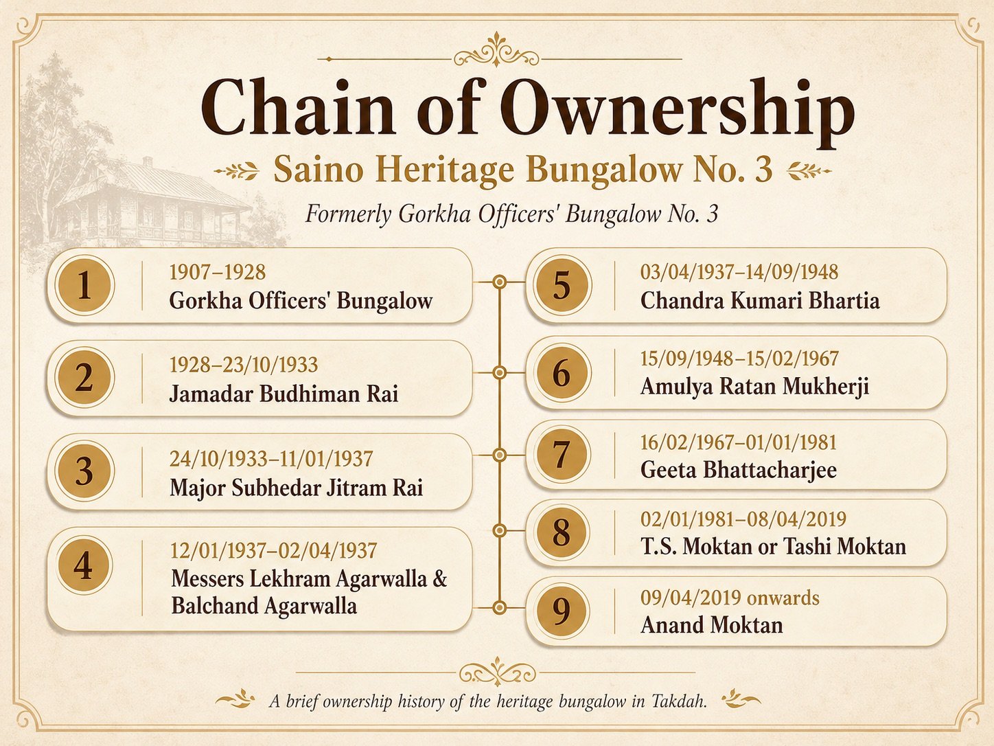 Documented chain of ownership of Saino Heritage Bungalow No. 3, Takdah, from 1907 to the present